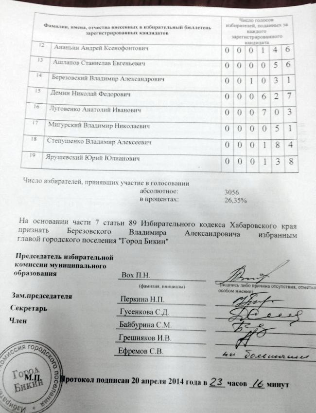 Итоги голосования по мэру Бикина 20.04.2014 г.