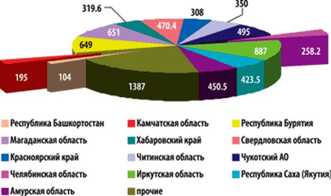 Распределение прогнозных ресурсов коренного золота категории Р2 по субъектам РФ, тонн. Источник: «Горная техника»