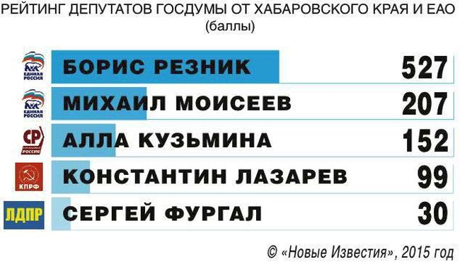 Рейтинг депутатов Госдумы от Хабаровского края и ЕАО