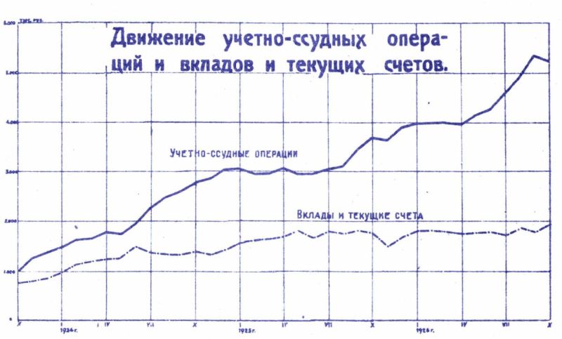Госбюджет ДВК: движение учетно-ссудных операций и вкладов текущих счетов, 1925-1926 гг. (нажмите, чтобы увеличить)