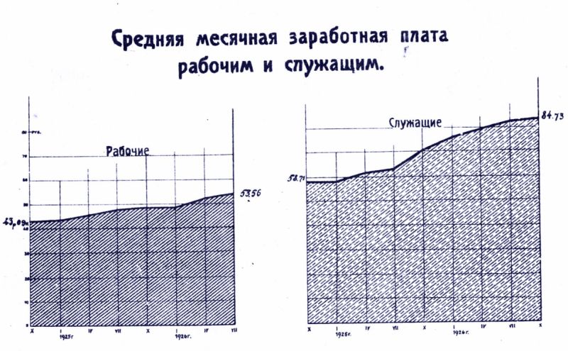 ДВК: Средняя месячная заработная плата рабочим и служащим, 1925-1926 гг. (нажмите, чтобы увеличить)