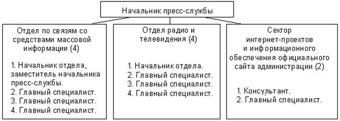 Структура пресс-службы администрации Хабаровска