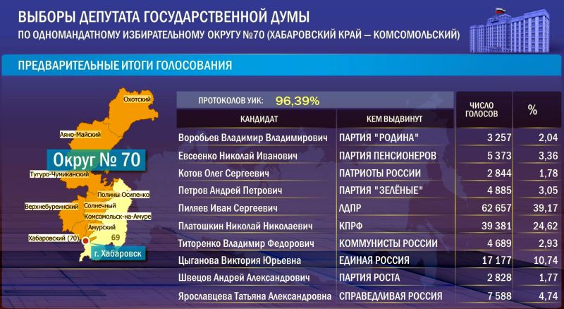 Хабаровский край - Комсомольский одномандатный избирательный округ № 70