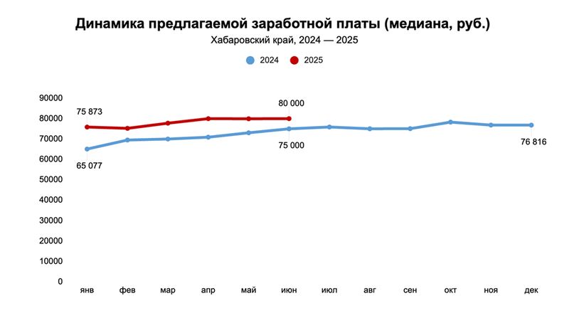 В Хабаровском крае предлагаемые зарплаты выросли за год на 7%